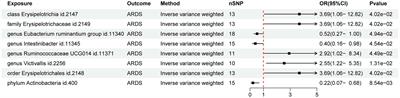 Role of gut microbiota and inflammatory factors in acute respiratory distress syndrome: a Mendelian randomization analysis